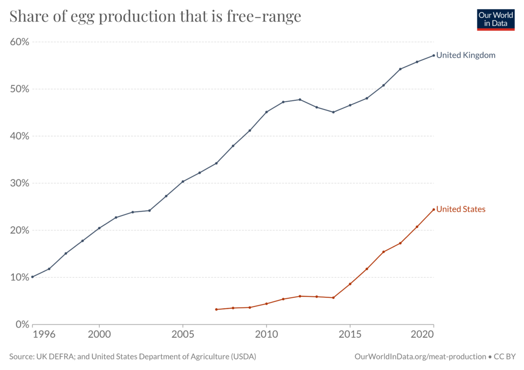 the-rise-of-free-range-eggs-in-the-uk-and-us-hannah-ritchie