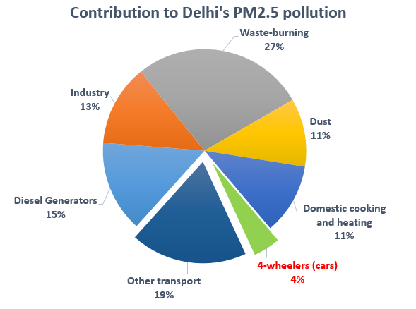 odd-even-rule-in-delhi-2019-dates-timing-rules-fine-and-exemption